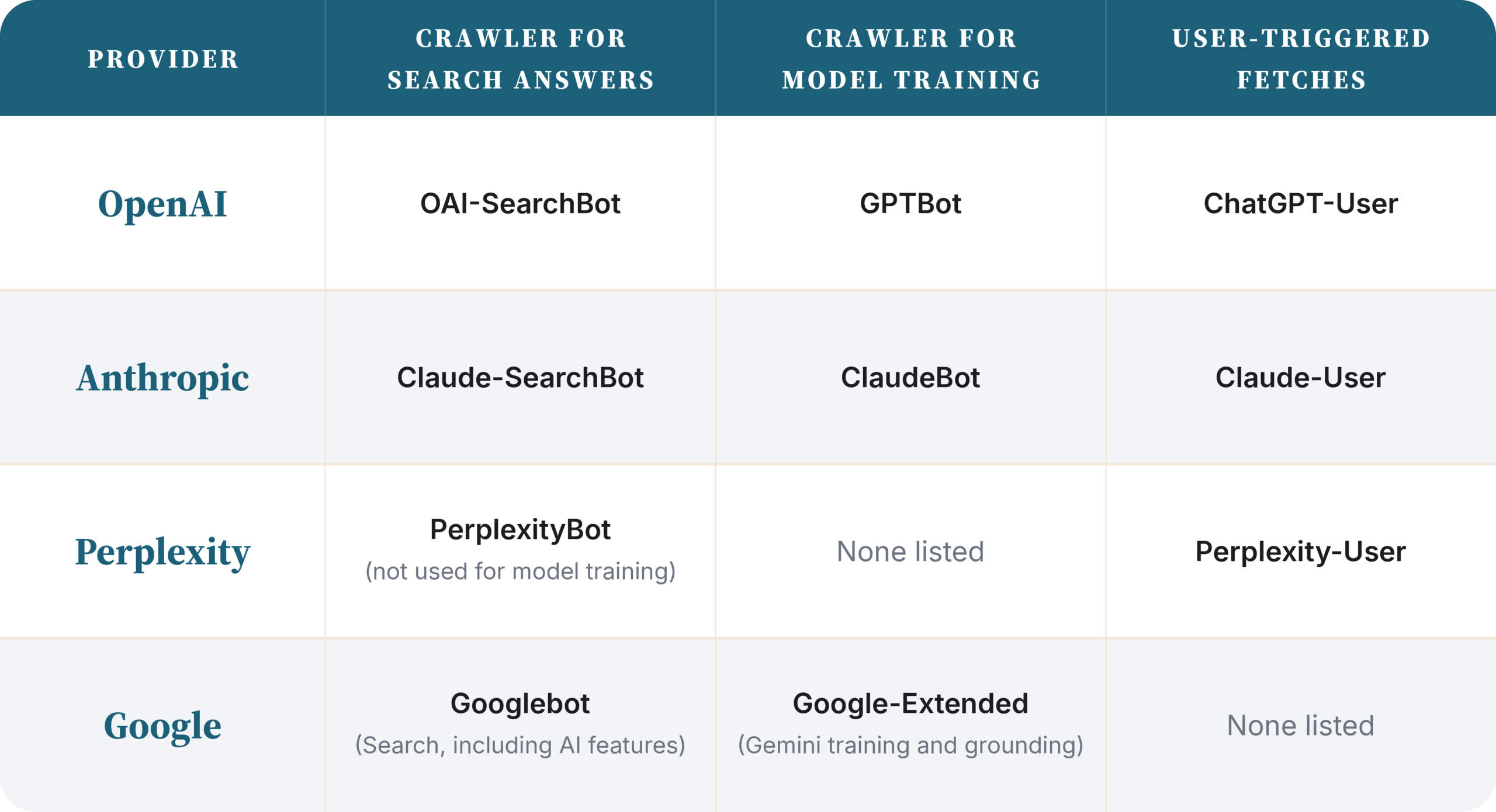 Table listing the search, model training and user-triggered crawlers for OpenAI, Anthropic, Perplexity and Google.
