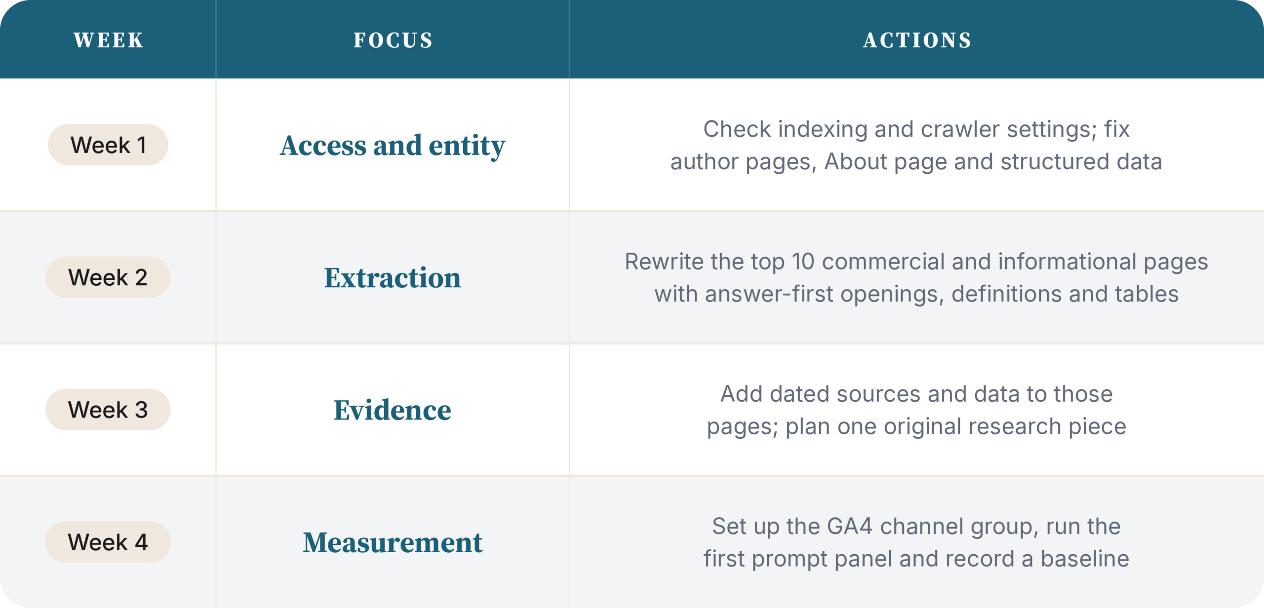 Table showing a four-week plan covering access and entity, extraction, evidence, and measurement, with actions for each week.