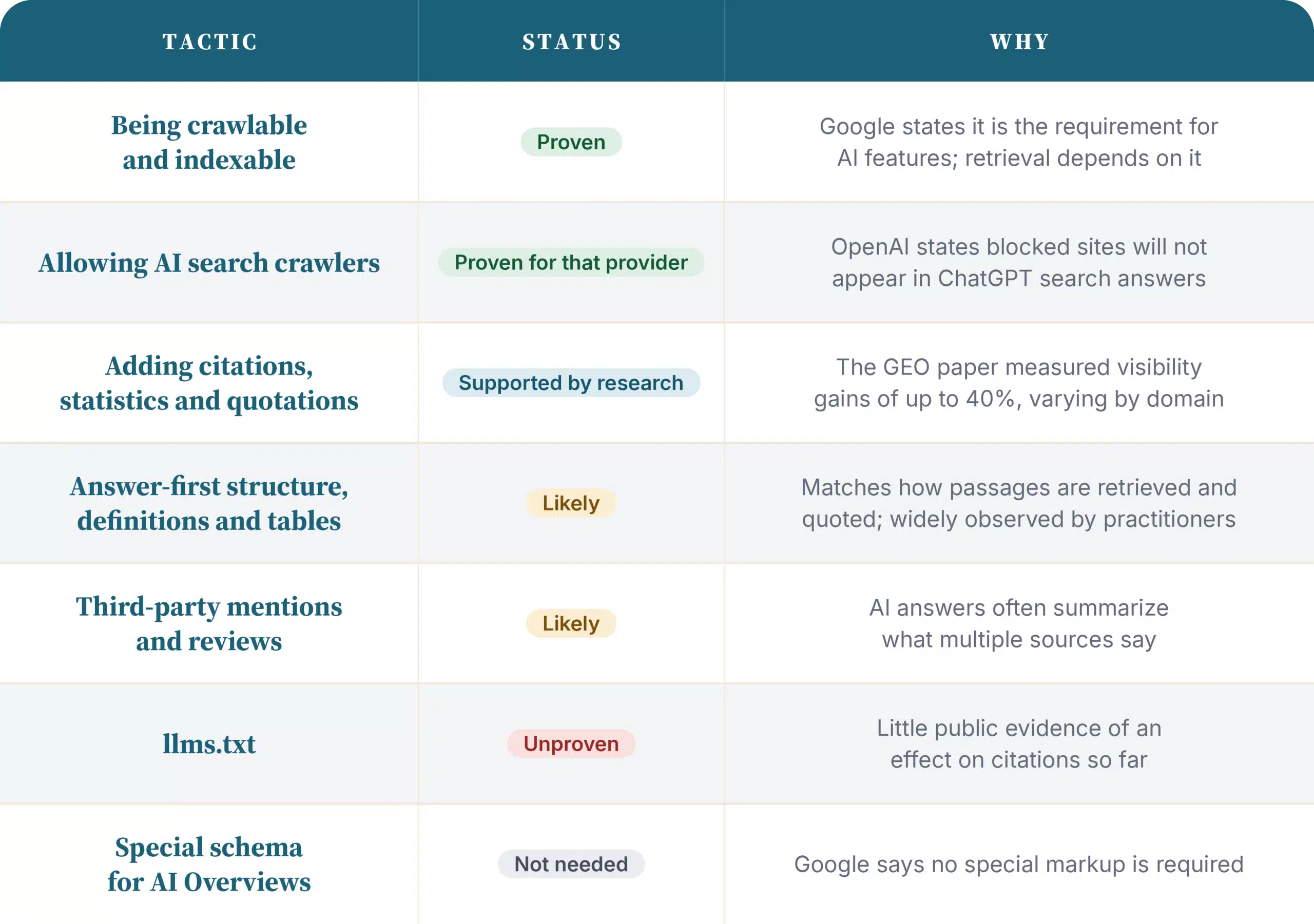 Table rating seven AI search tactics as proven, supported, likely, unproven or not needed, with the reason for each.