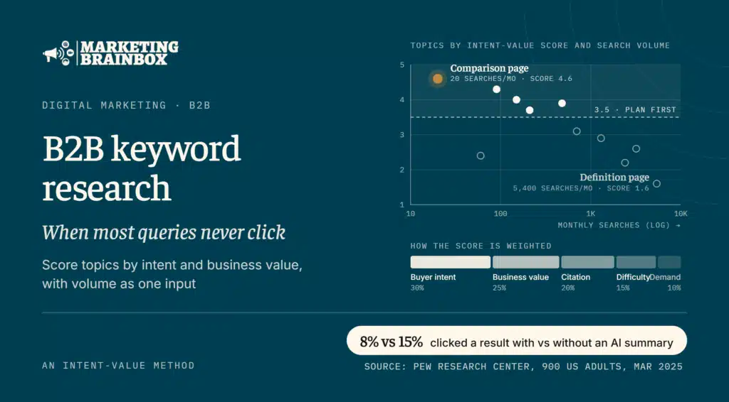 B2B Keyword Research When Most Queries Never Click: A Proven Intent-Value Method B2B keyword research method scoring topics by intent and business value instead of search volume
