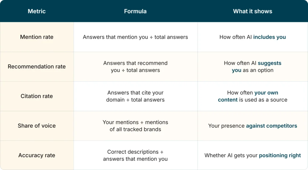 AI visibility tracking metrics table with formulas for mention rate, citation rate and share of voice