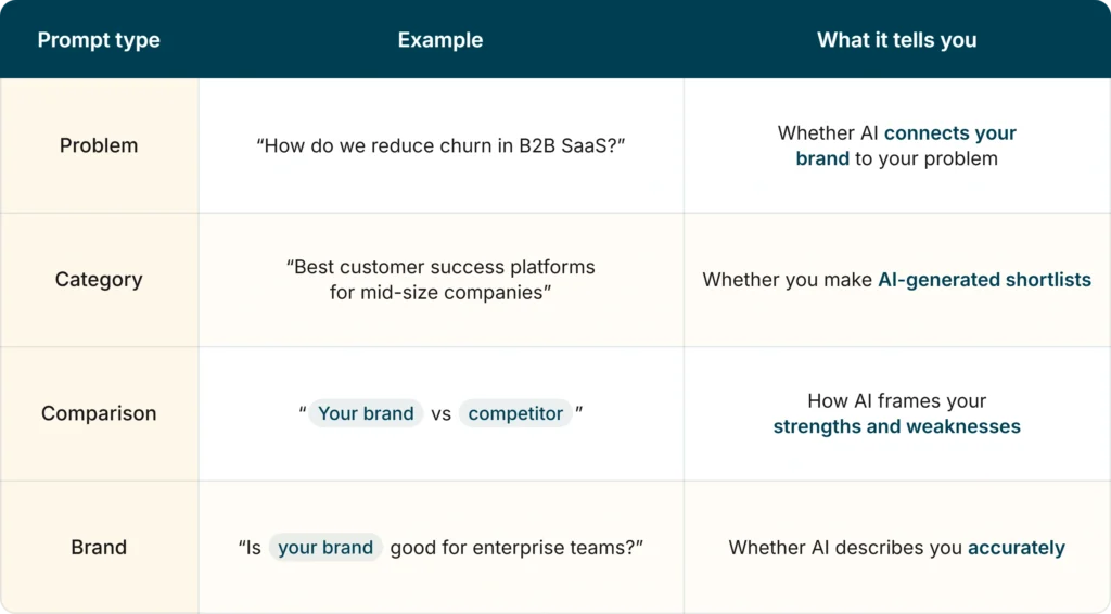 AI visibility tracking prompt types table showing problem, category, comparison and brand prompts with examples