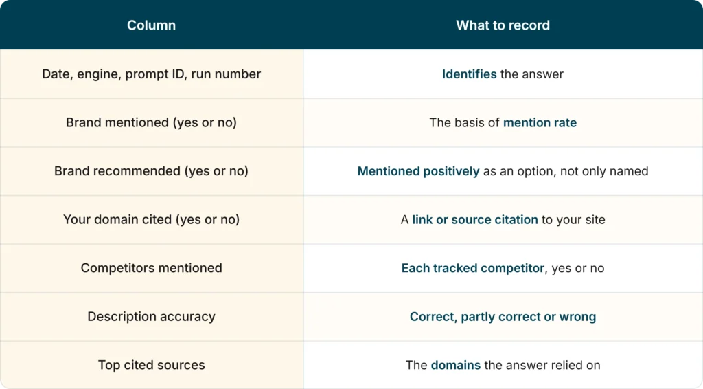 AI visibility tracking sheet table listing the columns to record for every AI answer