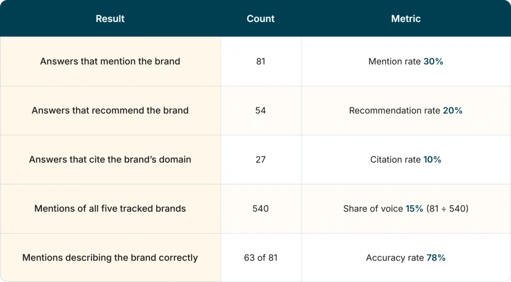 AI visibility tracking fixes table matching common results to their likely cause and the action to take