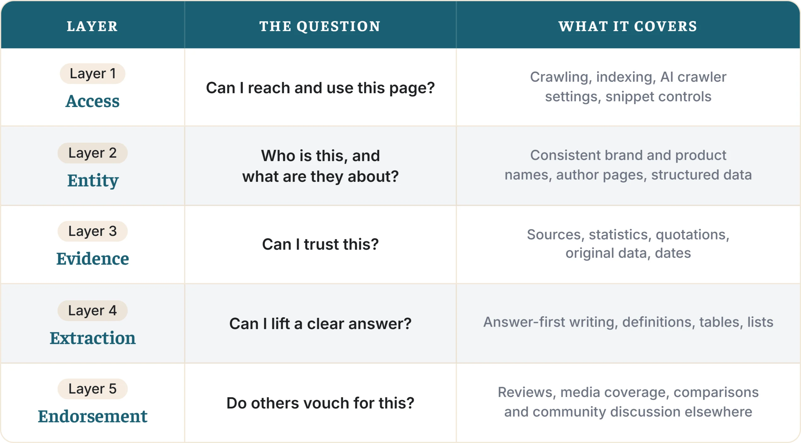 Table of five AI search layers (access, entity, evidence, extraction, endorsement), each with its key question and what it covers.