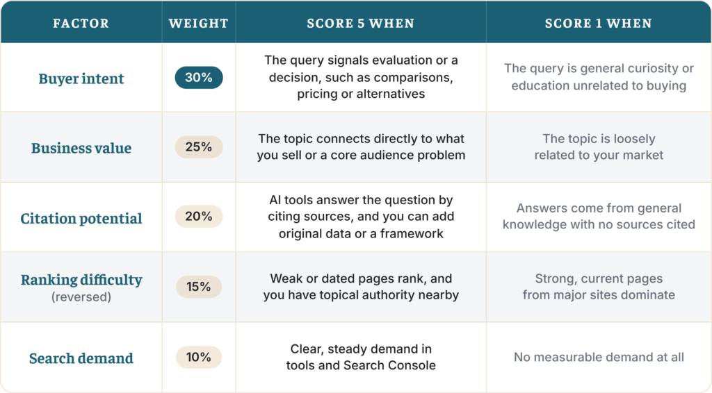 Table of five weighted topic scoring factors: buyer intent 30%, business value 25%, citation potential 20%, ranking difficulty 15% (reversed) and search demand 10%, with score 5 and score 1 conditions for each.